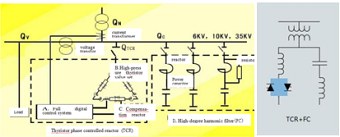 TCR type SVC device